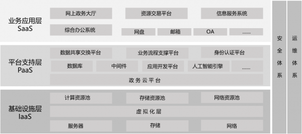 政务云成为实现数字政府重要抓手，全面提升国家治理水平