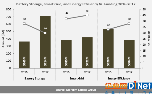 2017全球电池储能、智网和能效企业风投达15亿美元