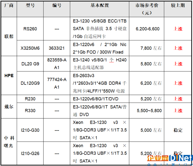 服务器价格指导 2月单路机架服务器选购