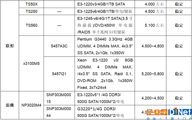 服务器价格指导 2月单路塔式服务器选购