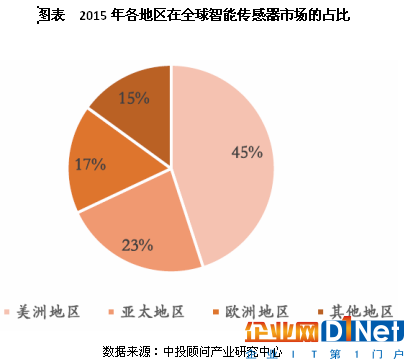 未来5年智能传感器竞争规模及发展概况分析