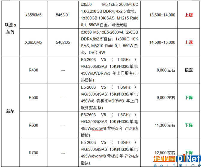 服务器价格指导 2月双路机架服务器导购