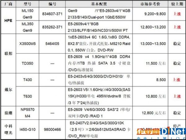 服务器价格指导 9月双路塔式服务器选购