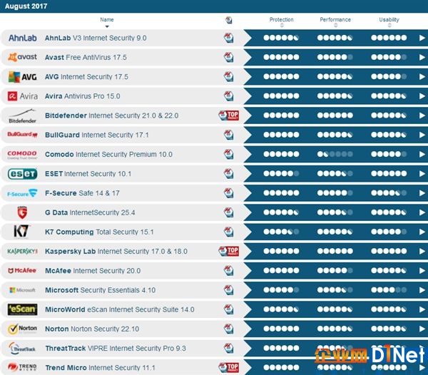windows 7杀毒软件排行：卡巴斯基无敌 微软垫底