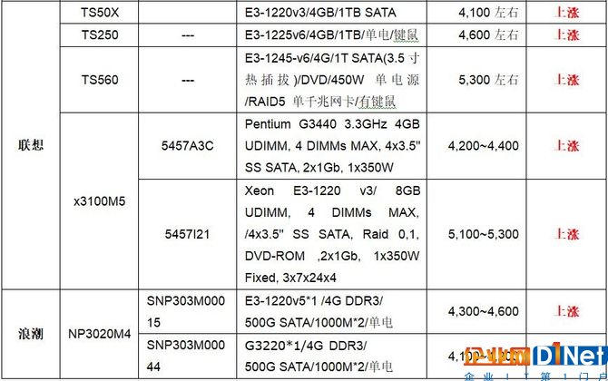 服务器价格指导10月单路塔式服务器选购