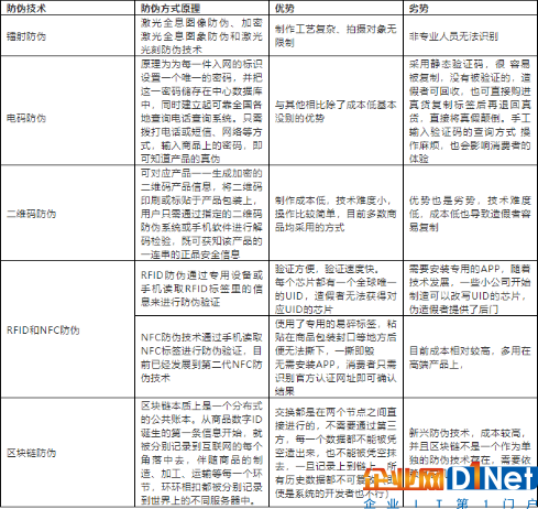 rfid和nfc防伪效果优势远远大于二维码